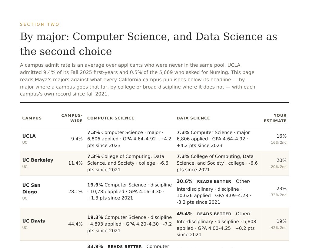 Sample report page: By major, Computer Science and Data Science, campus by campus with Maya's estimate at each