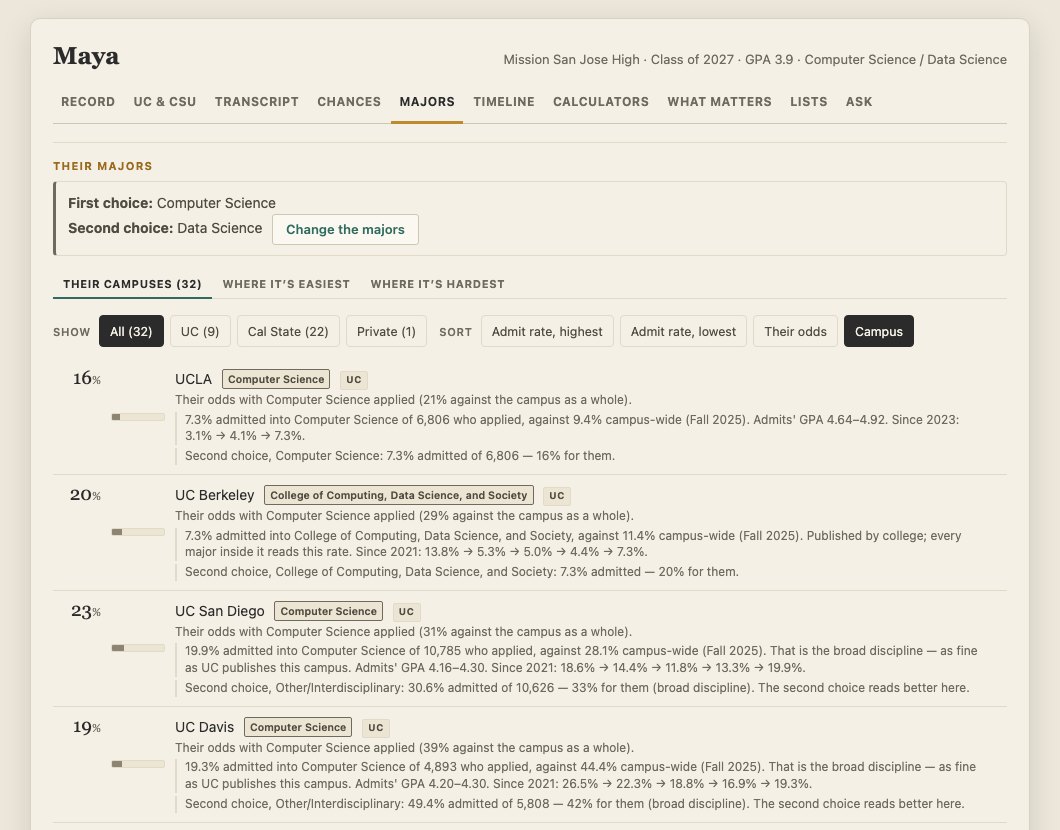Sample parent portal Majors tab for Maya: 32 campuses, filter by UC, Cal State or private, sort by admit rate or her odds