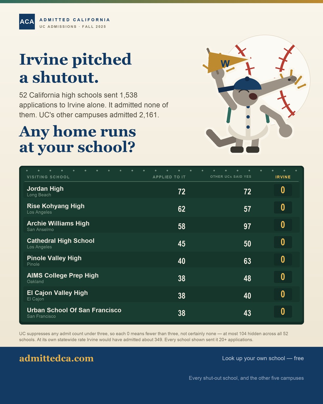 Scoreboard graphic: the California high schools Irvine admitted no one from.